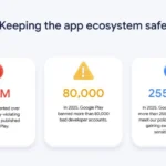 Infografic despre măsurile de securitate ale Google Play în 2025: blocarea aplicațiilor periculoase, interzicerea conturilor și protejarea datelor utilizatorilor.